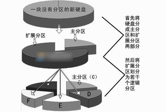 win10逻辑分区和主分区有什么区别