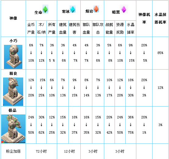 海岛奇兵神像属性攻略