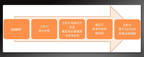 向日葵远程控制客户端安装使用说明