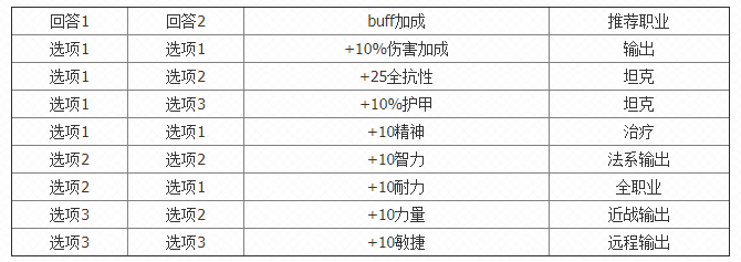 魔兽世界怀旧服暗月马戏团buff怎么选