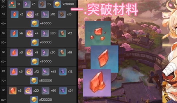 原神宵宫突破材料是什么