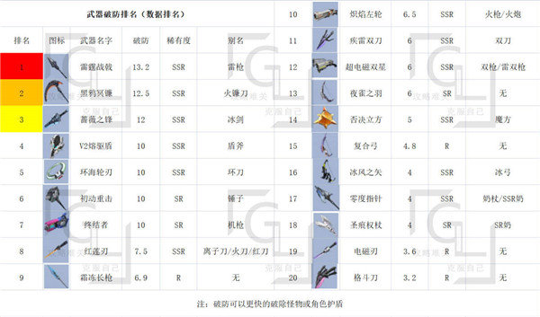 幻塔武器强度排行-全部强力武器一览