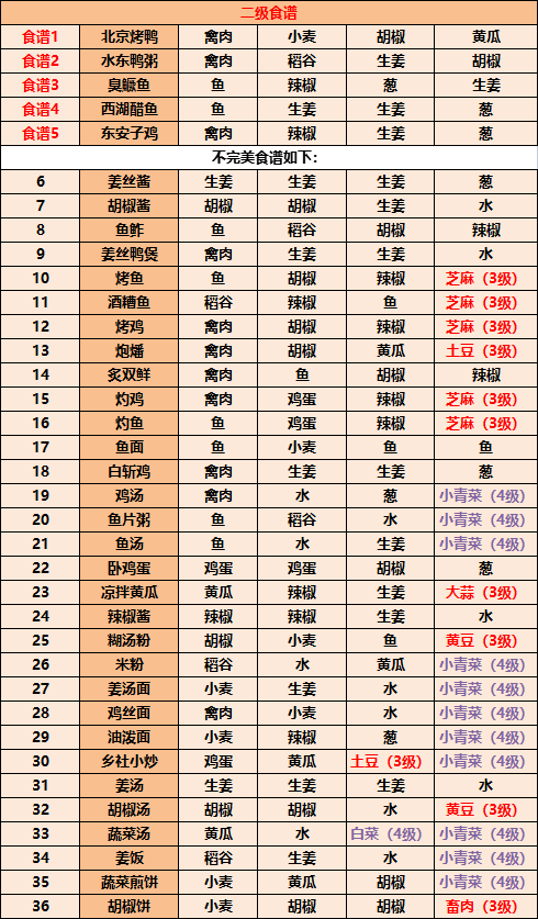 江湖悠悠食谱配方有哪些