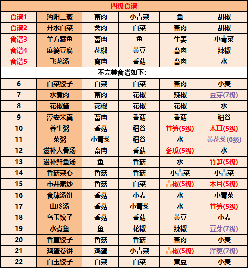 江湖悠悠食谱配方有哪些