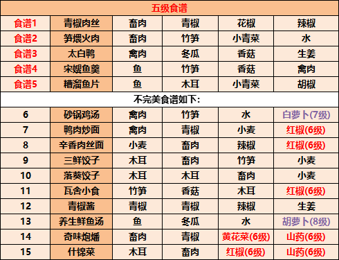 江湖悠悠食谱配方有哪些