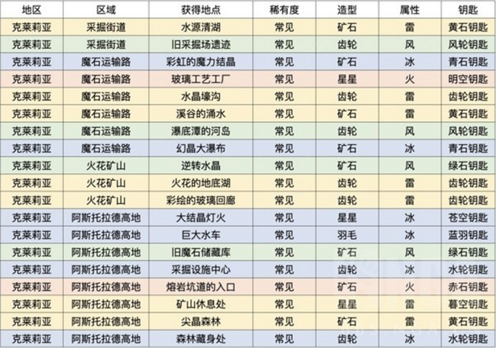 莱莎的炼金工房3区域钥匙怎么获取