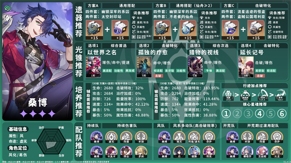 崩坏星穹铁道1.5风系角色怎么养图五 崩坏星穹铁道15风系角色培养指南 风系角色养成攻略