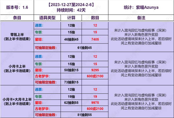 崩坏星穹铁道1.6能获得多少抽卡道具-上半下半抽卡道具统计图五 崩坏星穹铁道16版本抽卡资源统计 上半下半能获得多少星琼与车票