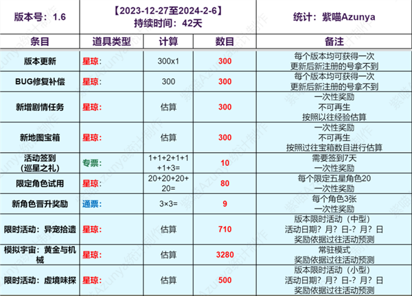 崩坏星穹铁道1.6能获得多少抽卡道具-上半下半抽卡道具统计图二 崩坏星穹铁道16版本抽卡资源统计 上半下半能获得多少星琼与车票