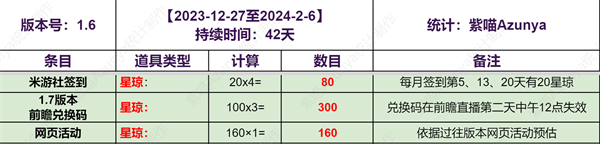 崩坏星穹铁道1.6能获得多少抽卡道具-上半下半抽卡道具统计图四 崩坏星穹铁道16版本抽卡资源统计 上半下半能获得多少星琼与车票