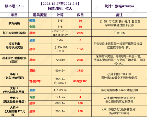崩坏星穹铁道1.6能获得多少抽卡道具-上半下半抽卡道具统计图三 崩坏星穹铁道16版本抽卡资源统计 上半下半能获得多少星琼与车票