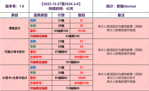 崩坏星穹铁道1.6能获得多少抽卡道具-上半下半抽卡道具统计图六 崩坏星穹铁道16版本抽卡资源统计 上半下半能获得多少星琼与车票