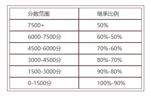 永劫无间段位继承规则2024图四