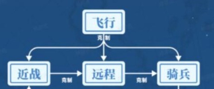 世界启元兵种克制关系图图二