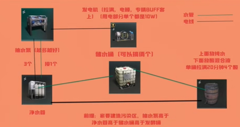 七日世界酸液快速刷取技巧图三