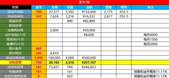 咸鱼之王金鱼需要多少资源-金鱼所需资源汇总