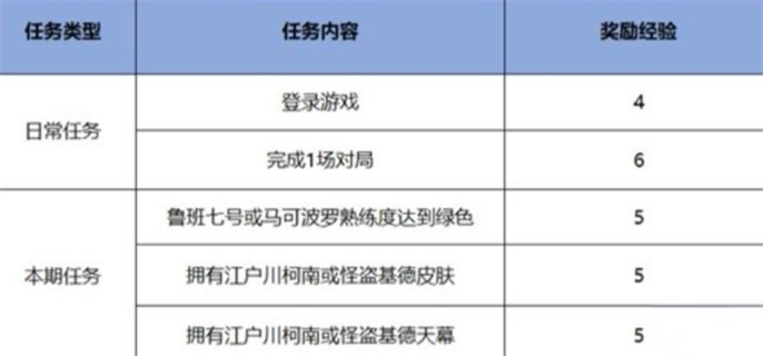 王者荣耀名侦探柯南联动皮肤免费获取攻略图二