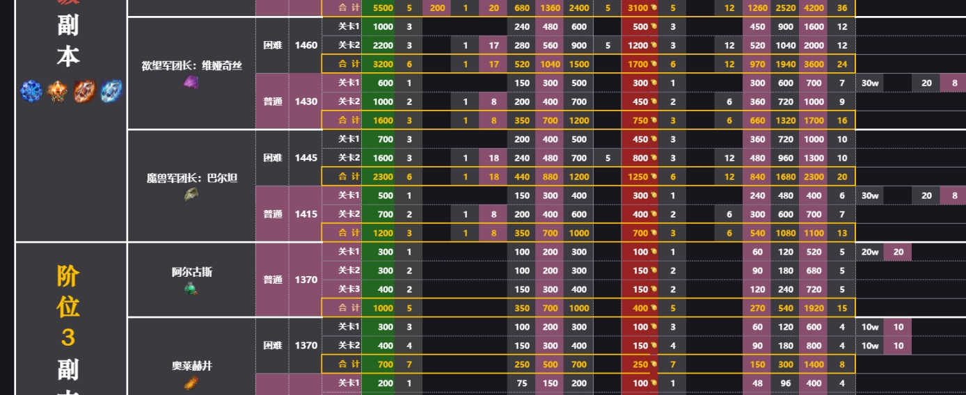 命运方舟副本金币收益表图二