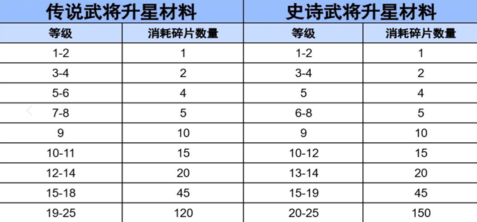 三国冰河时代武将升星碎片数量图一