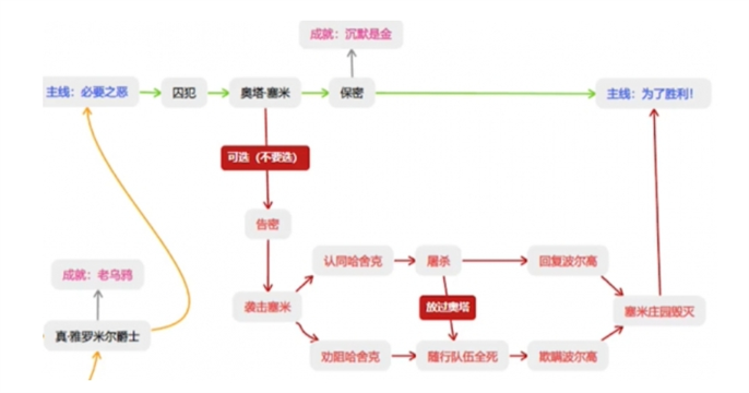 天国拯救2必要之恶是帮塞米还是帮冯图一