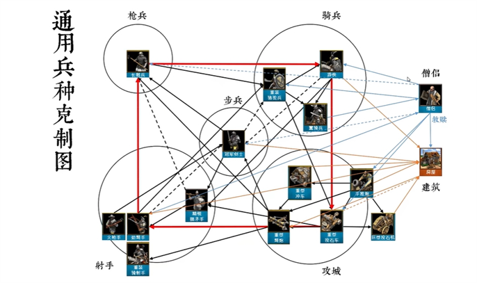帝国时代2征服者兵种克制关系图图四