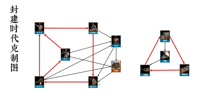 帝国时代2征服者兵种克制关系图图六