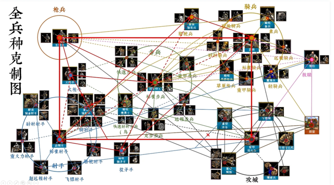 帝国时代2征服者兵种克制关系图图二