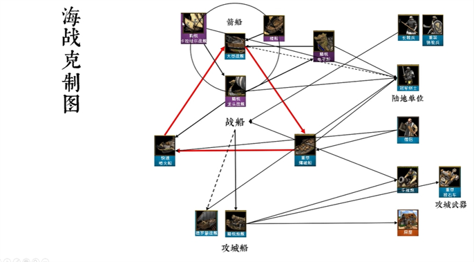 帝国时代2征服者兵种克制关系图图五