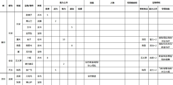 三国志9威力加强版全事件宝物及祭祀地点介绍图七