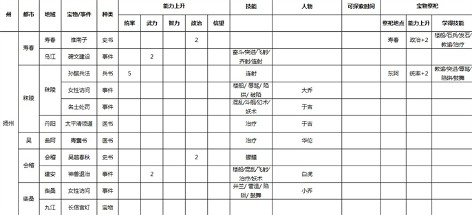 三国志9威力加强版全事件宝物及祭祀地点介绍图八