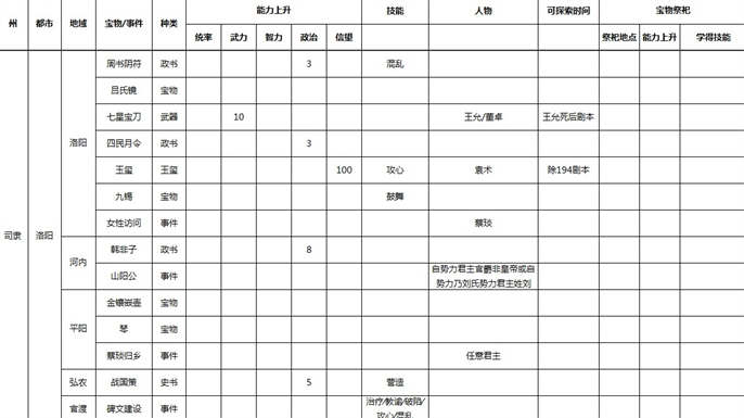 三国志9威力加强版全事件宝物及祭祀地点介绍图六