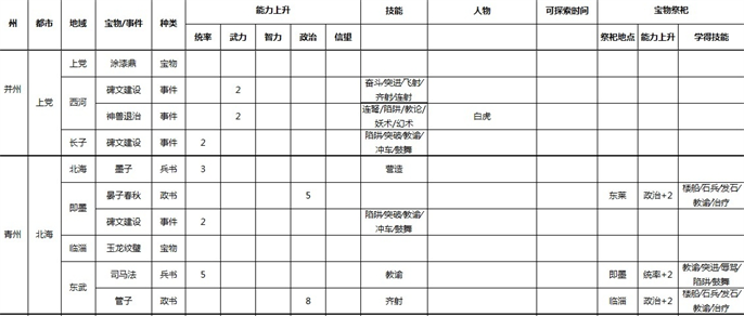 三国志9威力加强版全事件宝物及祭祀地点介绍图三