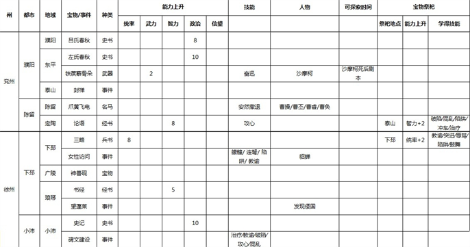 三国志9威力加强版全事件宝物及祭祀地点介绍图四