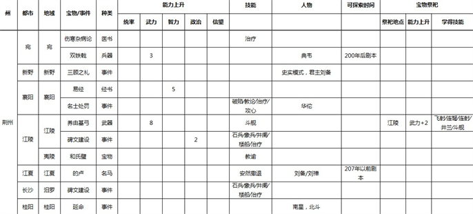 三国志9威力加强版全事件宝物及祭祀地点介绍图九