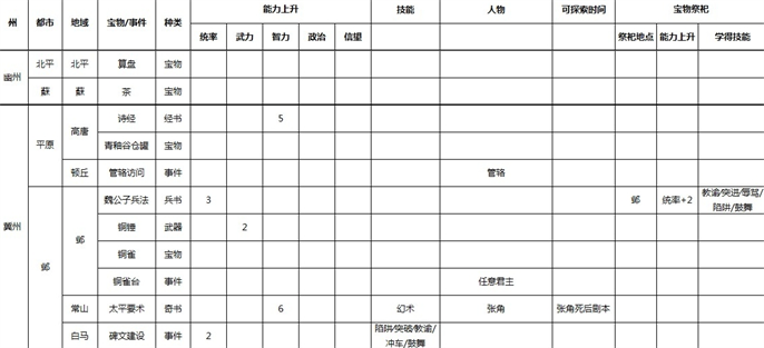 三国志9威力加强版全事件宝物及祭祀地点介绍图二