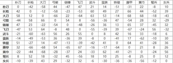 三国群英传2兵种相克及阵型相克一览图二