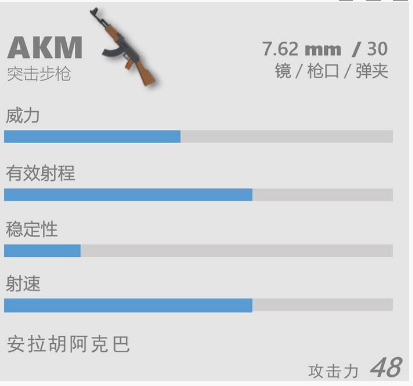 香肠派对AKM怎么样？AKM介绍