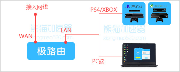 熊猫加速器PS4/XBOX智能路由联机教程 熊猫加速器图文教程(1)