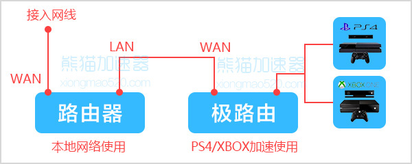 熊猫加速器PS4/XBOX智能路由联机教程 熊猫加速器图文教程
