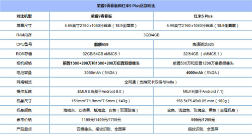 荣耀9青春版与红米5 Plus那个好