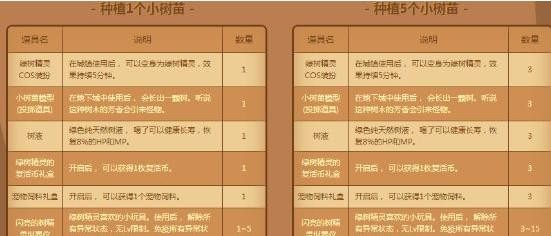 DNF2018清明节活动是什么_绿树精灵硬币获取途径