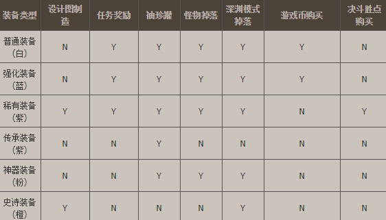 DNF手游装备大全-装备属性全解析(5)