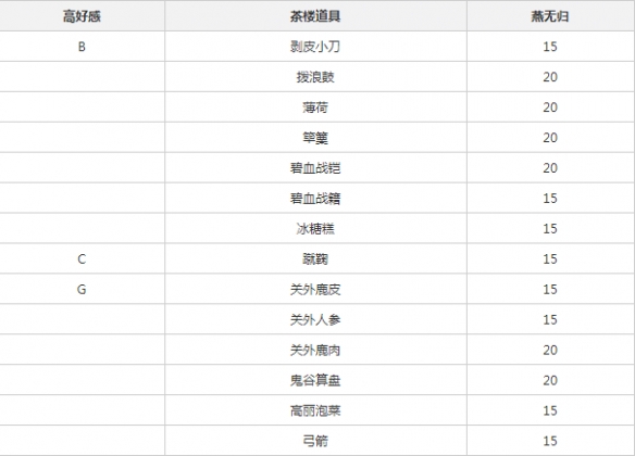 遇见逆水寒燕无增加好感