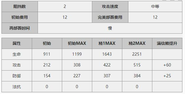 明日方舟推进之王干员评测(1)