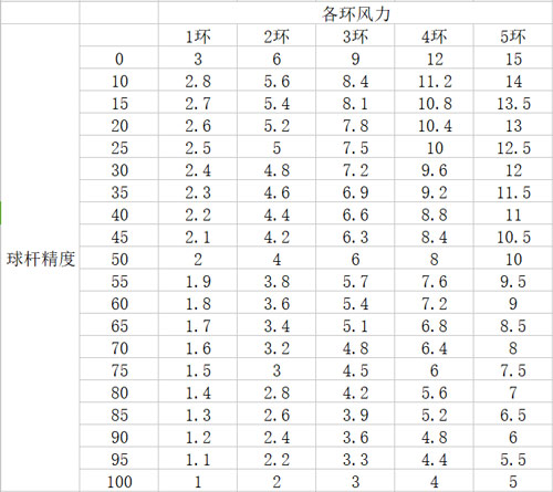 决战高尔夫怎么根据风向来打球？(1)