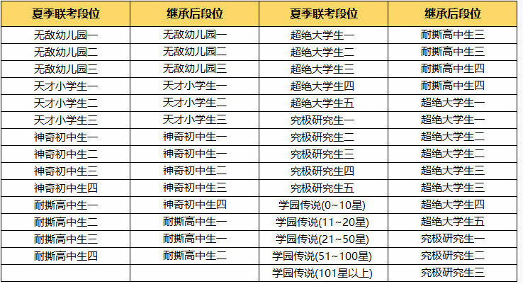 非人学园S6段位英雄评分继承规则一览(1)