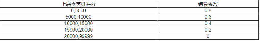 非人学园S6段位英雄评分继承规则一览(2)