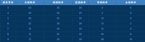 王者荣耀王者模拟战抽取金色英雄技巧