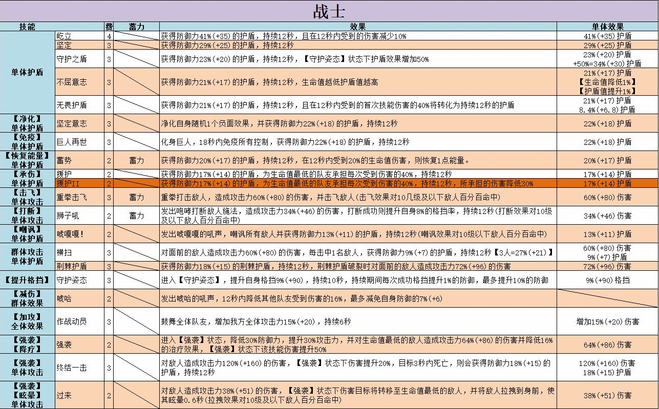 不休的乌拉拉战士技能一览