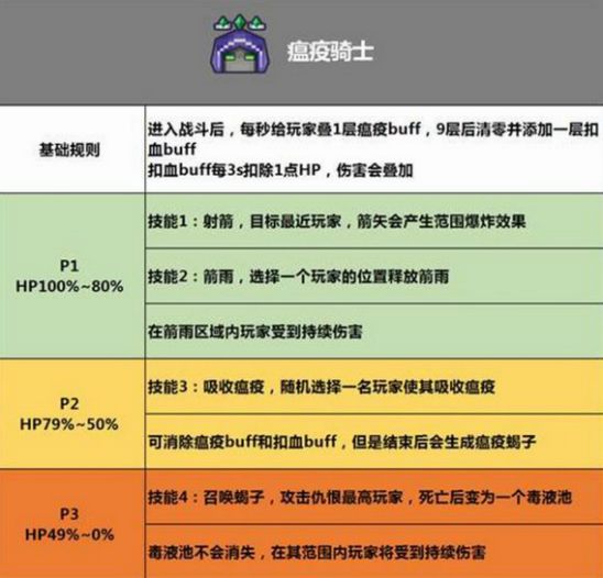 奶块无界之地四骑士打法攻略(1)